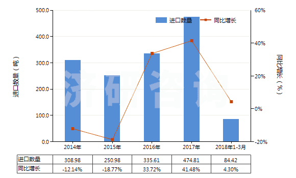 2014-2018年3月中國塑料馬桶座圈及蓋(HS39222000)進(jìn)口量及增速統(tǒng)計(jì)